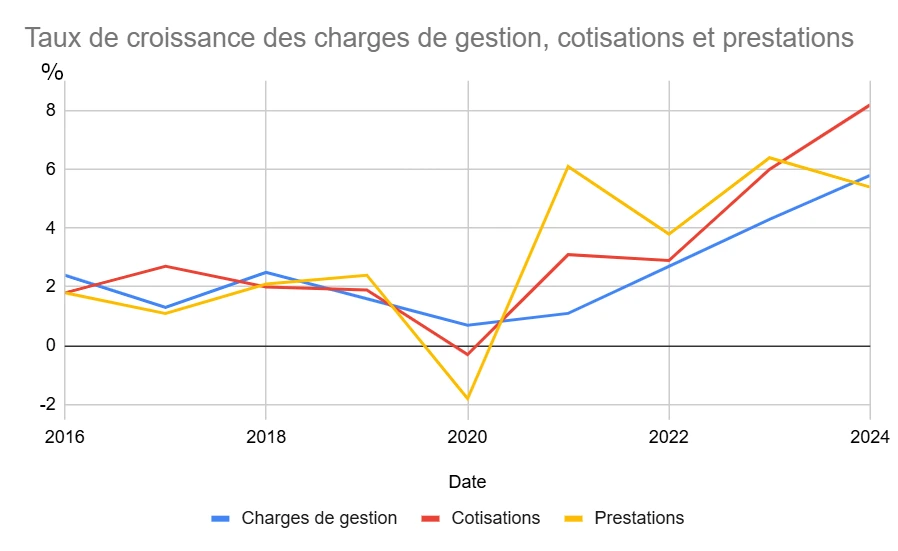 evolution croissance prix mutuelle sante 2016 2024