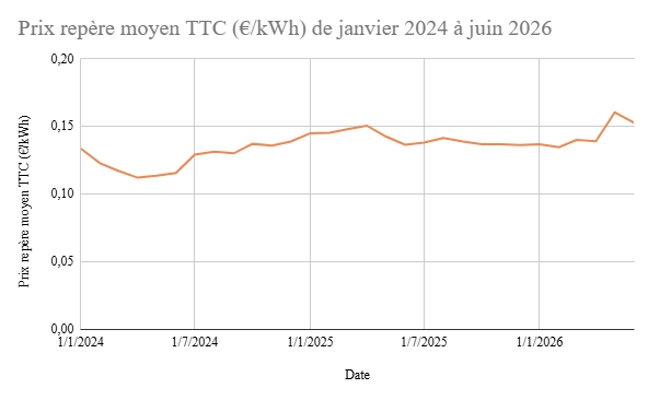 évolution du prix moyen repère TTC (en €kWh) depuis janvier 2024 à juin 2026