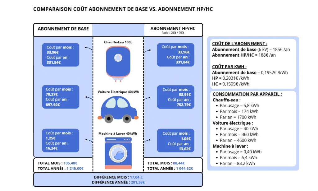 comparatif du coût entre l'abonnement de base et l'abonnement HP/HC pour la consommation d'une machine à laver, une voiture électrique et un chauffe-eau