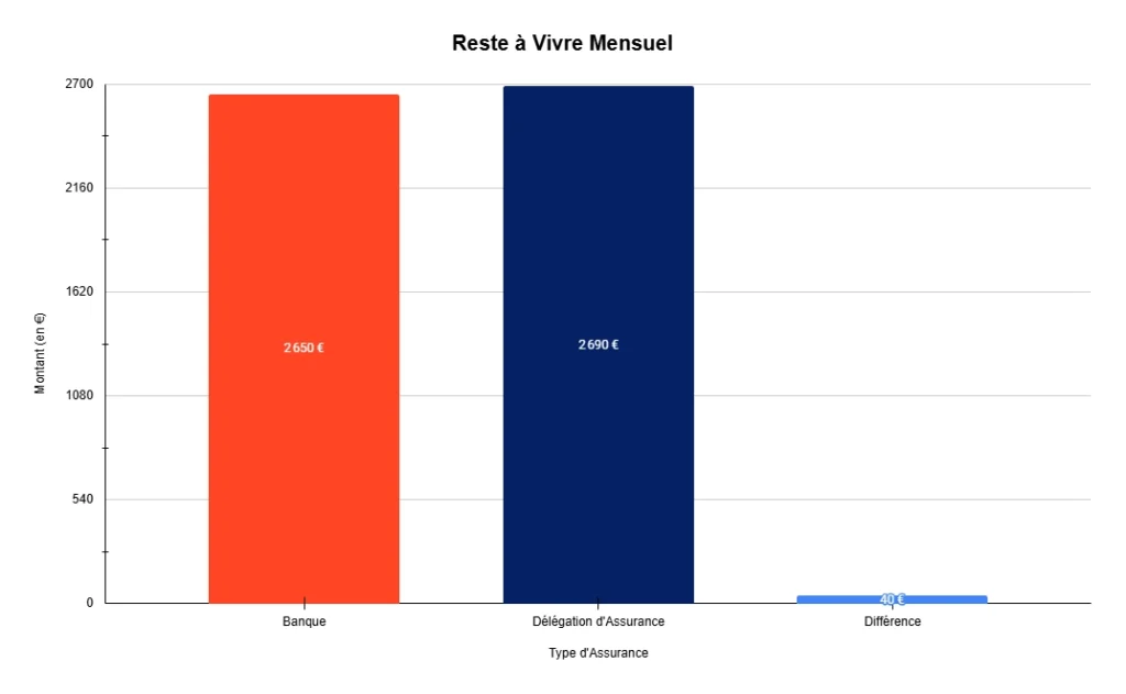 différence reste à vivre assurance bancaire et délégation d'assurance