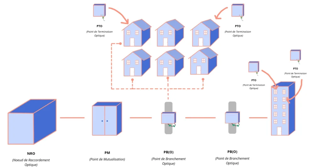 processus du déploiement de la fibre optique du NRO au PTO