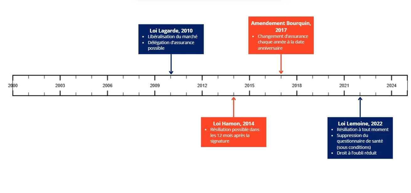 frise chronologique lois assurances emprunteur
