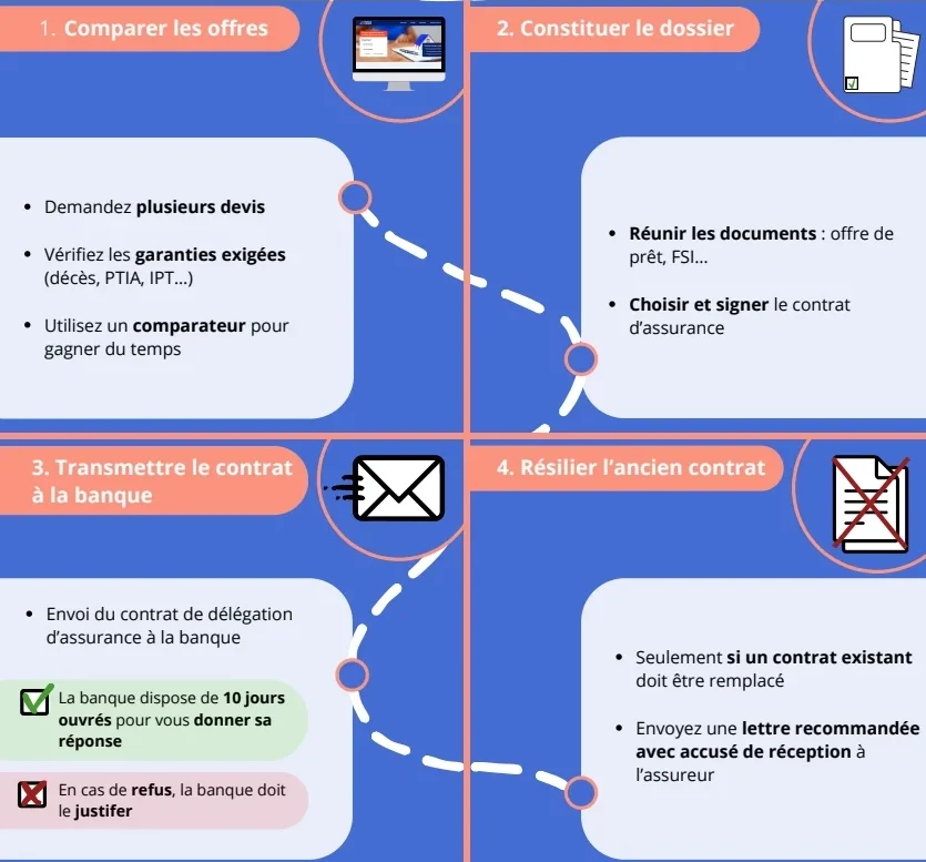 infographie mise en place délégation assurance et changement de contrat