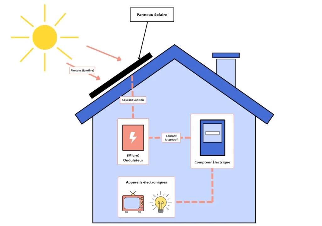 schéma du circuit de la transformation de l'energie solaire en energie electrique par un panneau solaire sur un toit de maison