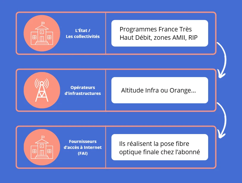 les trois grands acteurs de la mise en place de la fibre