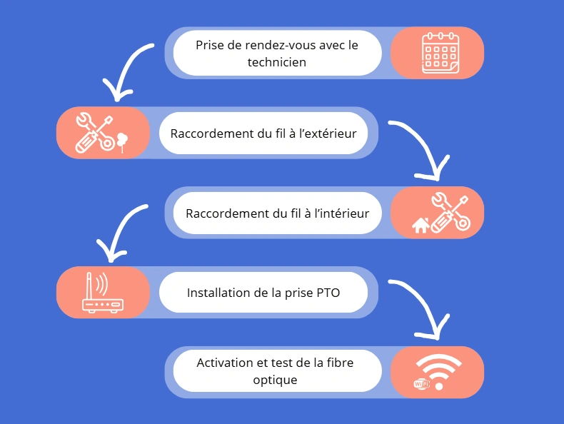 planning de la prise de rendez-vous pour installer la fibre
