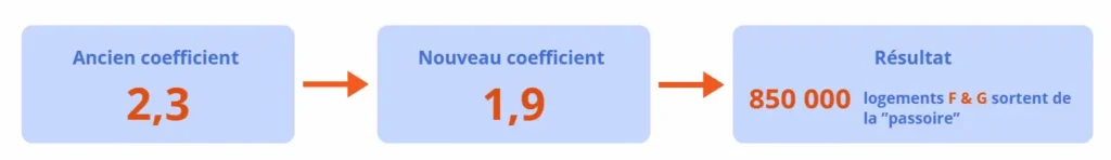 changement coefficient de conversion d'électricité passant de 2,3 à 1,9 et le nombre de logements impactés