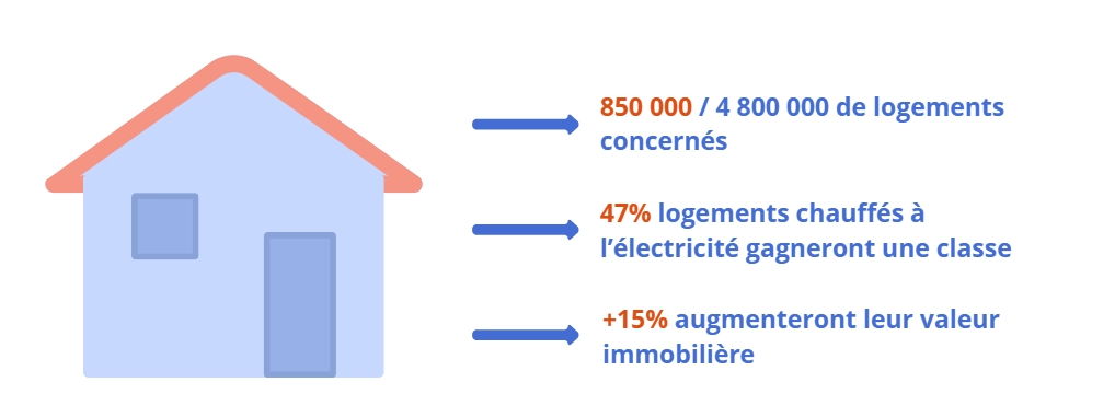 3 chiffres clefs sur les logements chauffés à l'électrique bénéficiant d'un coup de pouce grâce au DPE 2026