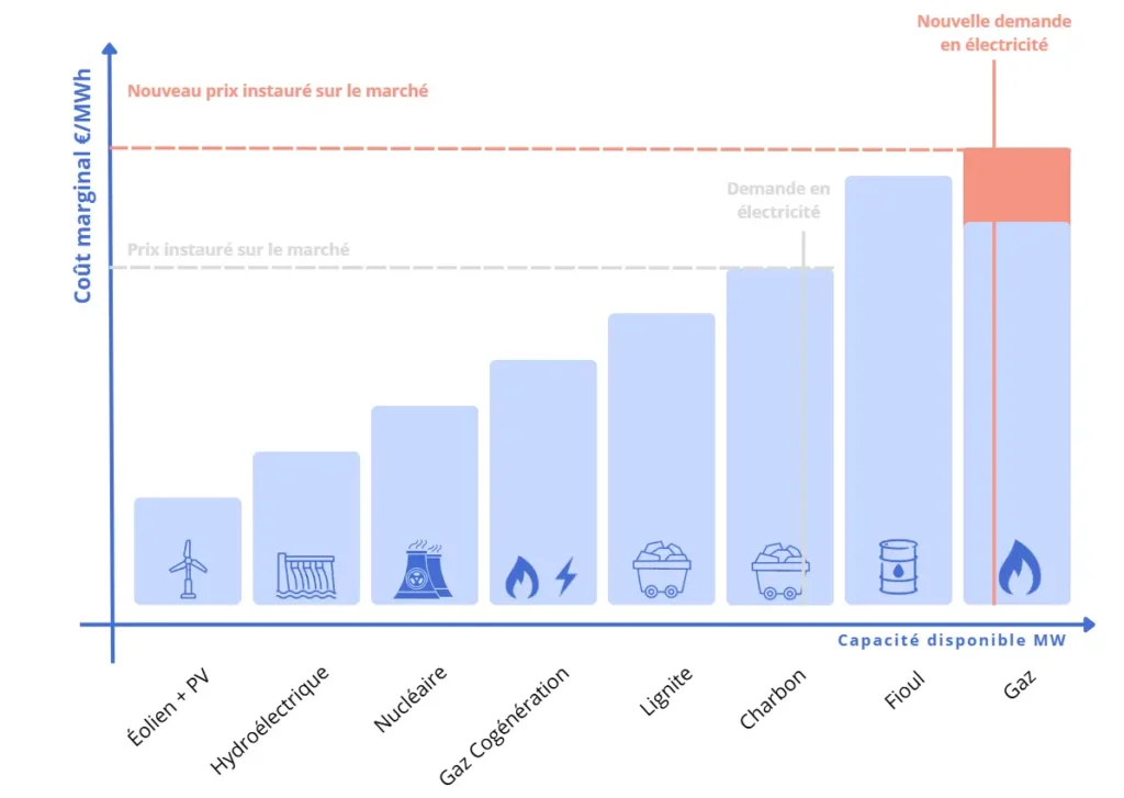 merit order impact augmentation prix baril petrole sur le prix marche electricite