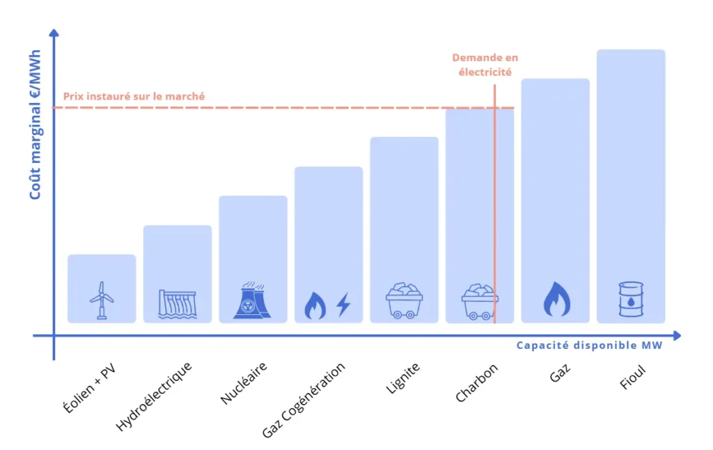 merit order ordre des prix en fonction des energies des centrales électricité
